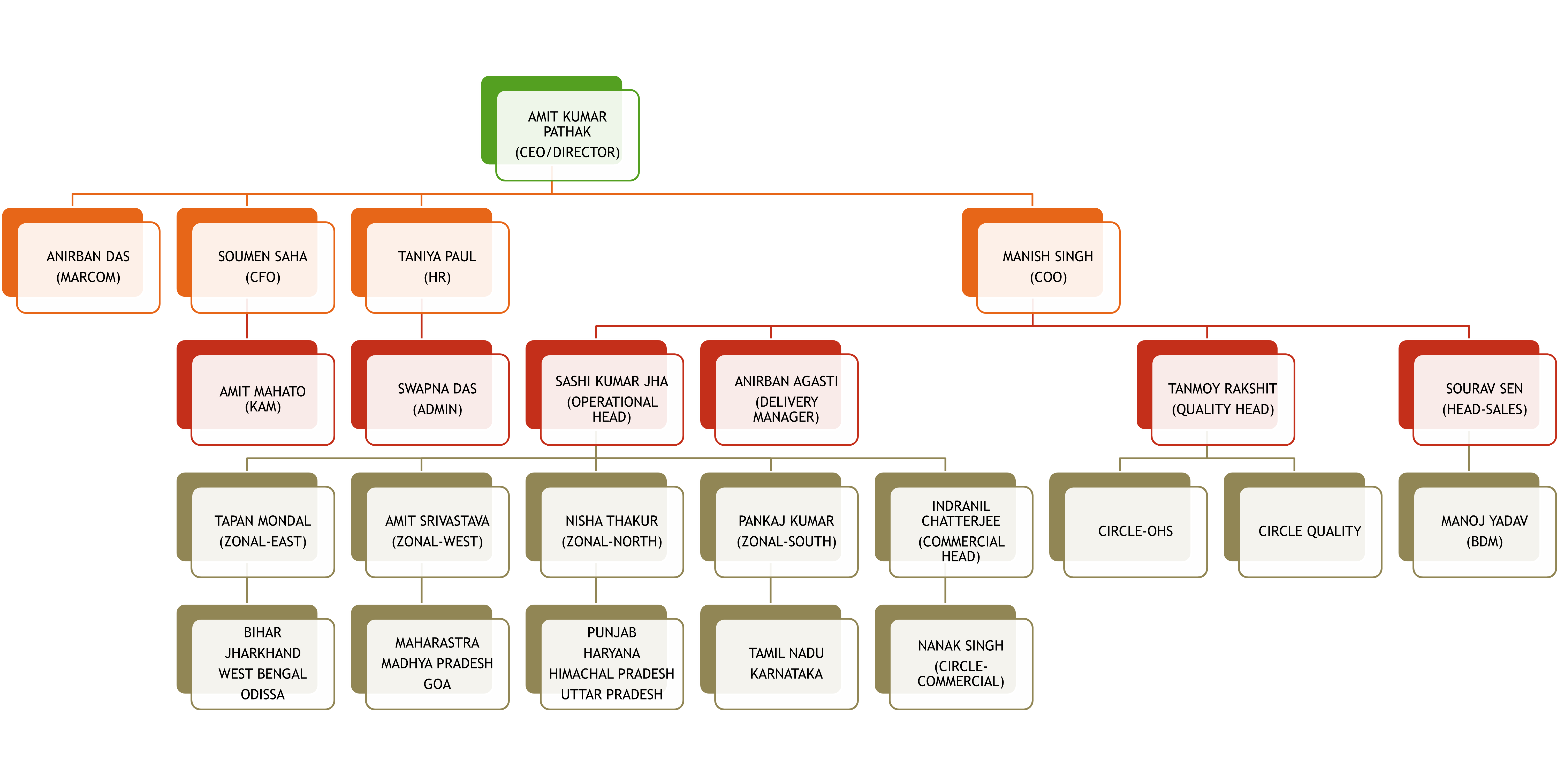 Team Structure
